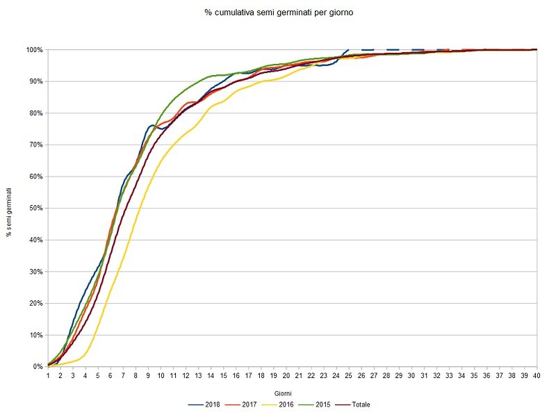 Germinazione 2015-2018 a confronto.jpg