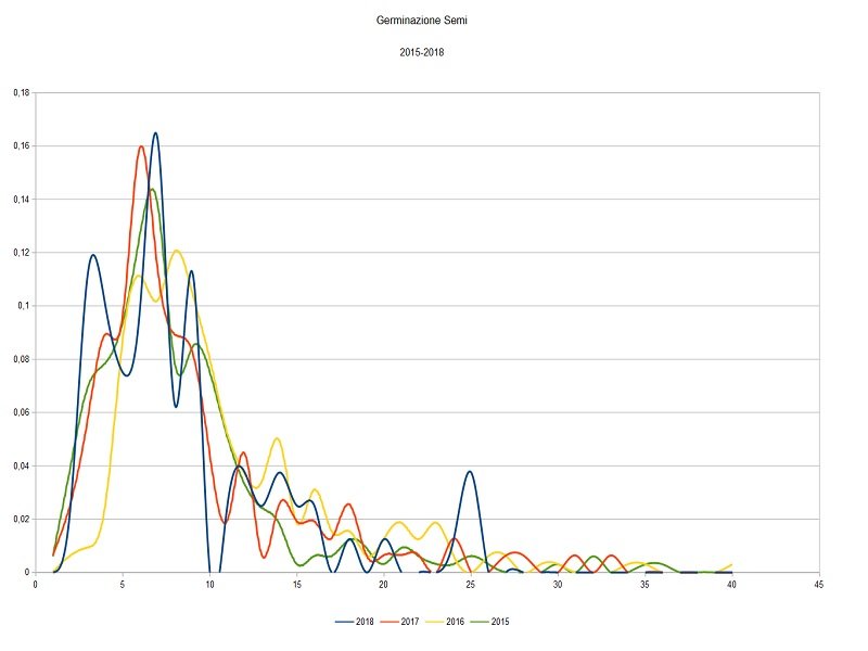 Germinazione 2015-2018 a confronto 1.jpg