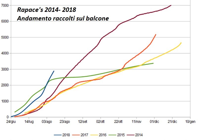00 Raccolti sul Balcone 2014-2018.jpg