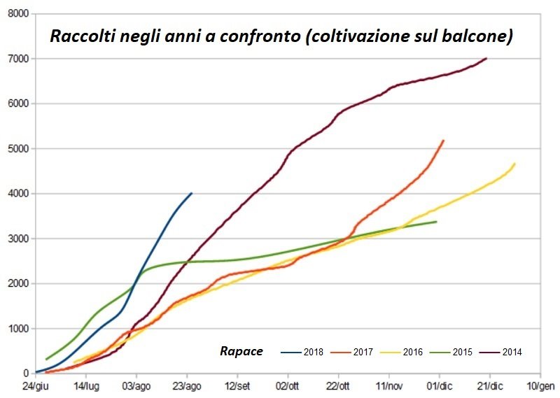 00 Raccolti negli anni.jpg