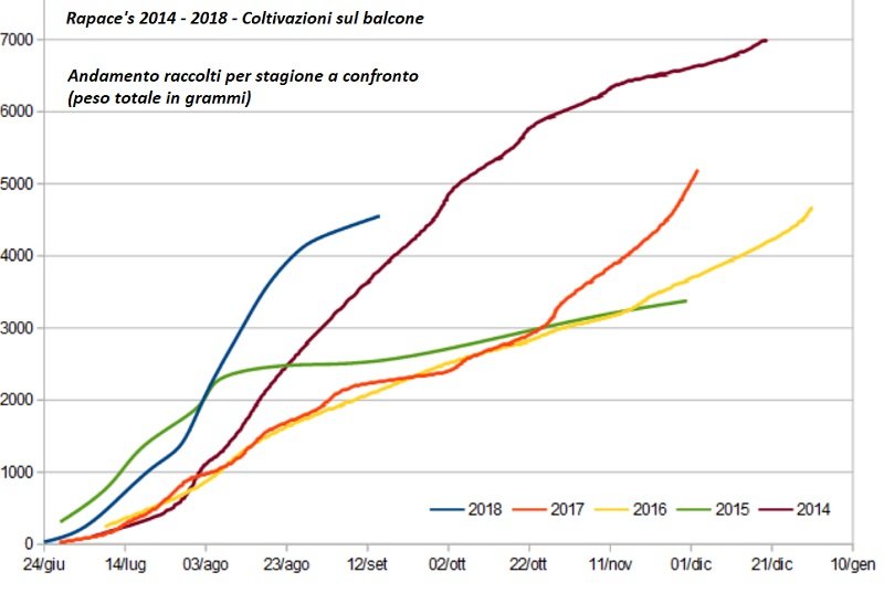 02 Totale Raccolti 2014-2018.jpg