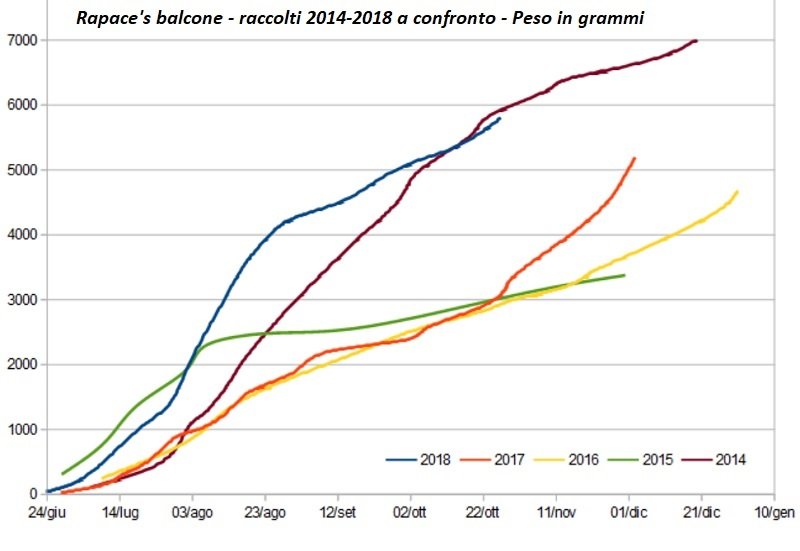 Raccolti 2014-2018.jpg