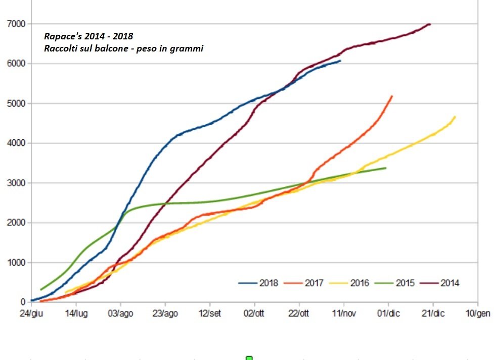 Grafico Raccolti Balcone 2014-2018.jpg