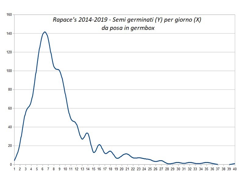 2019 - Totale semi germinati 2014-2019 per giorno.jpg