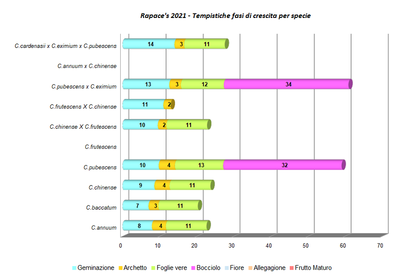 00 tempi crescita per specie.png