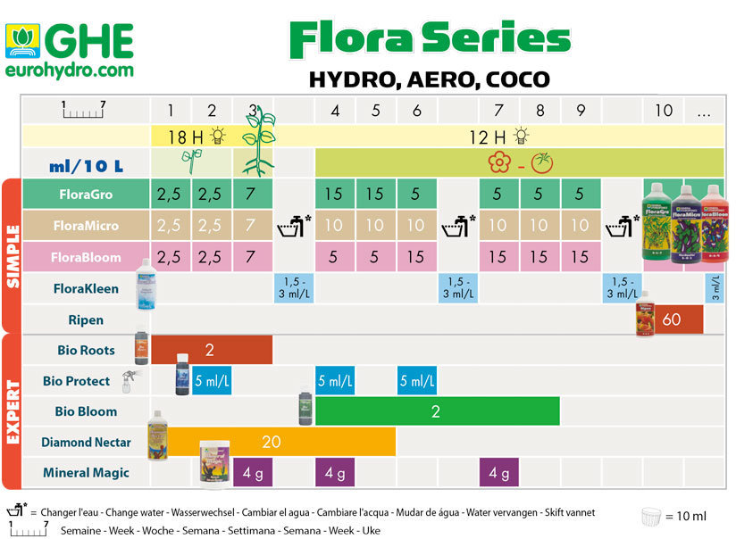 Flora Series General Hydroponics..jpg